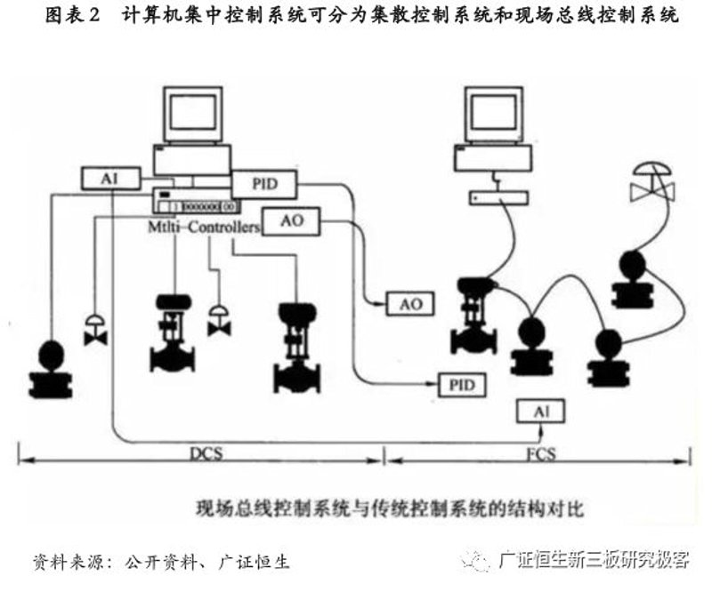 DCS集散控制系统
